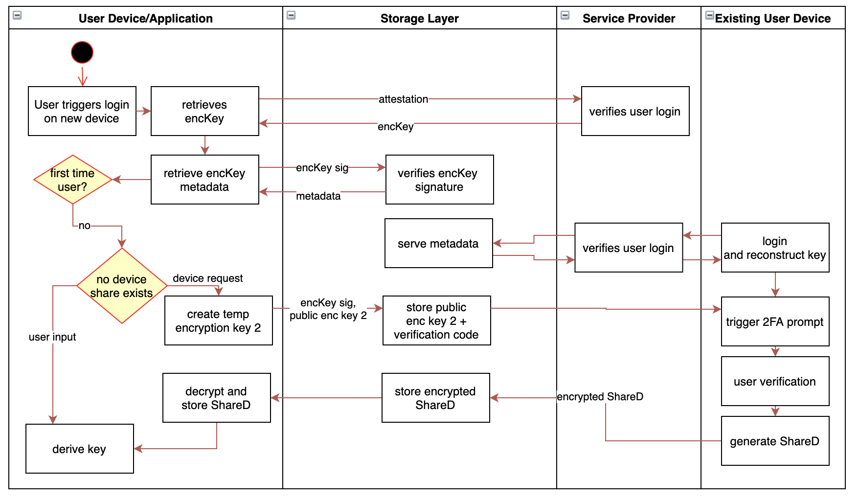 Expanding Shares Flow